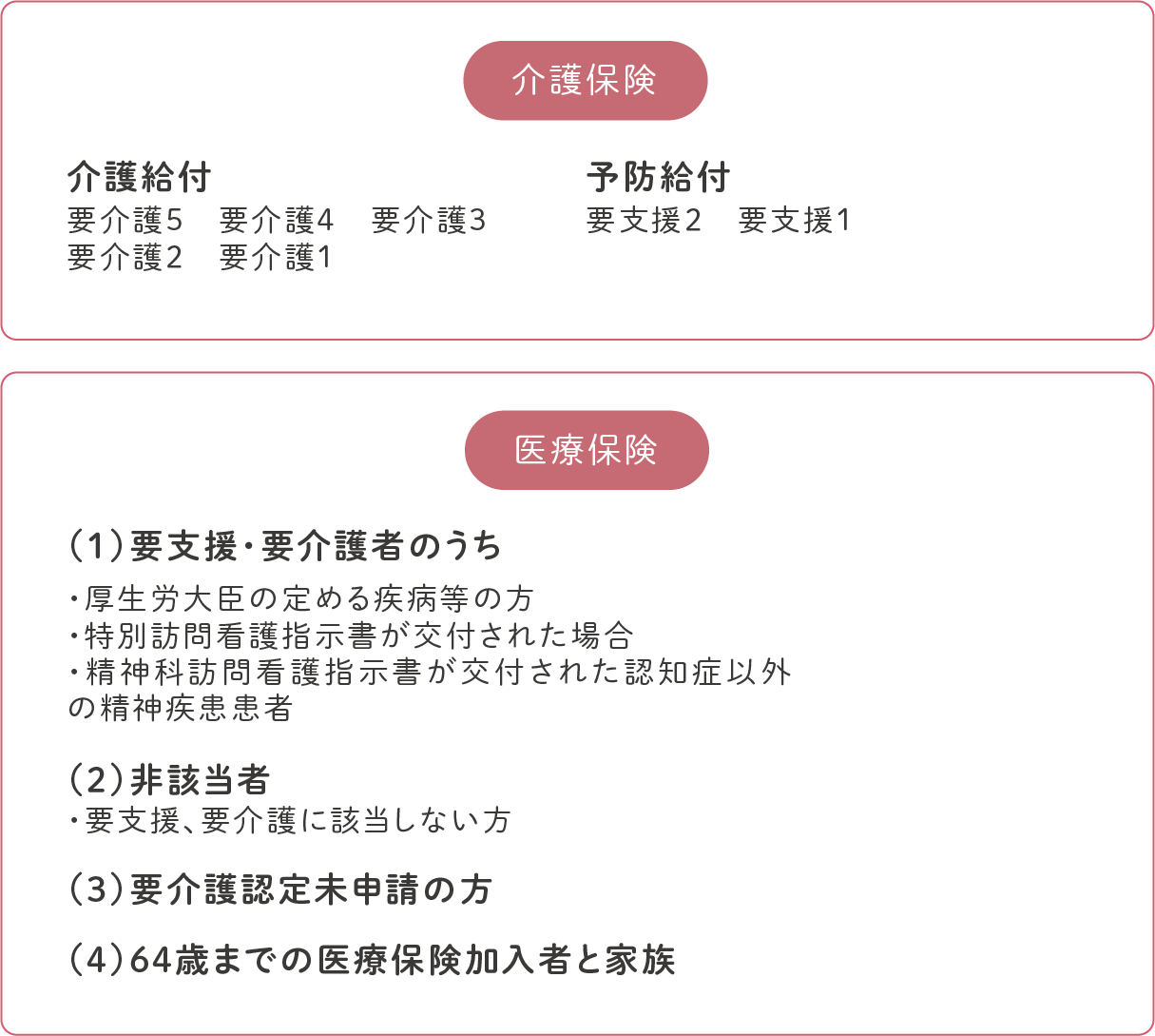 介護保険と医療保険の違い