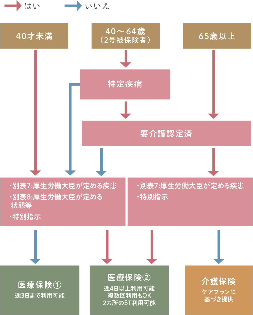 どの保険が対象？